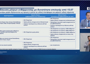 Ανακοινώσεις για το πλαίσιο λειτουργίας υπηρεσιών ψυχαγωγίας για εμβολιασμένους και μη