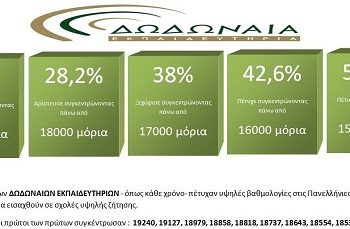 ΔΩΔΩΝΑΙΑ ΕΚΠΑΙΔΕΥΤΗΡΙΑ: Το σχολείο των επιτυχιών από το 1999!!!