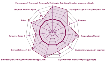 Energean: νέα αναβάθμιση στην αξιολόγηση του Carbon Disclosure Project, στο Top 17% της βιομηχανίας αερίου και πετρελαίου