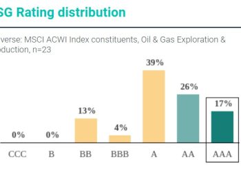 Energean: Η υψηλότερη αξιολόγηση ΑΑΑ από την Morgan Stanley για το Περιβάλλον, την Κοινωνία και την Εταιρική Διακυβέρνηση (ESG)