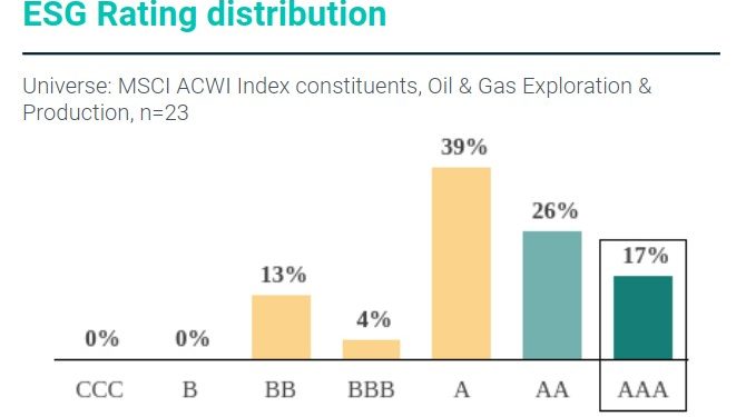Energean: Η υψηλότερη αξιολόγηση ΑΑΑ από την Morgan Stanley για το Περιβάλλον, την Κοινωνία και την Εταιρική Διακυβέρνηση (ESG)