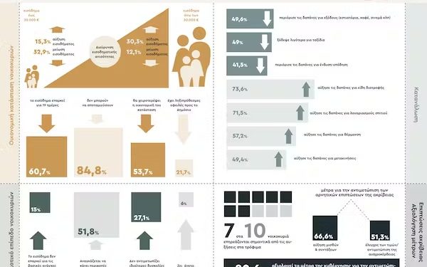 Ετήσια έρευνα για το εισόδημα & τις δαπάνες διαβίωσης νοικοκυριών 2023-Eπιδείνωση της οικονομικής κατάστασης